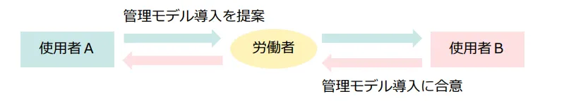 副業_管理モデル導入の流れ